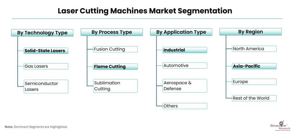 Laser-Cutting-Machines-Market-Segmentation
